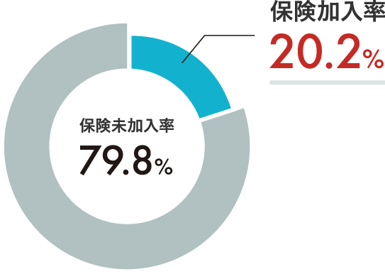 日本のペット保険加入率グラフ